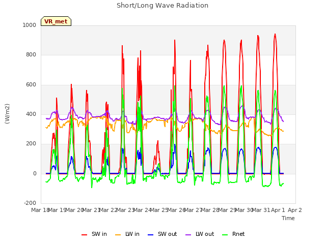 plot of Short/Long Wave Radiation