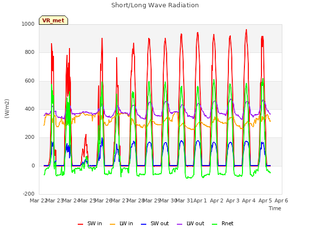 plot of Short/Long Wave Radiation