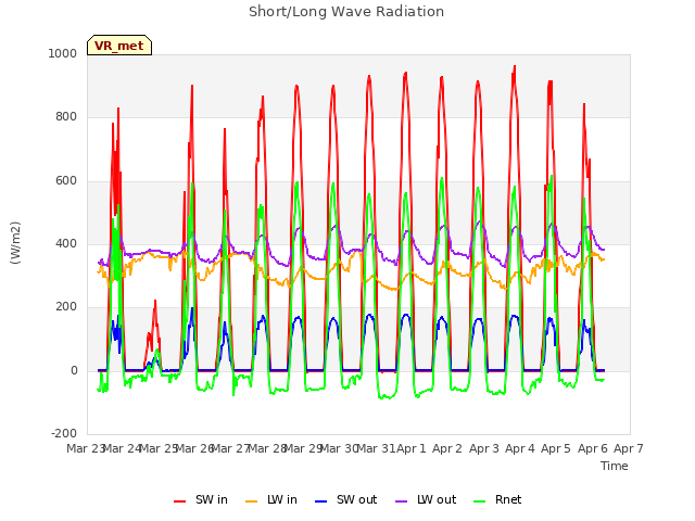 plot of Short/Long Wave Radiation