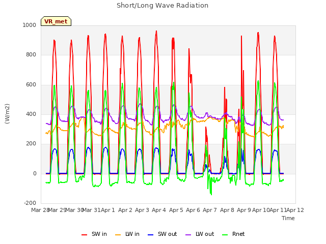 plot of Short/Long Wave Radiation