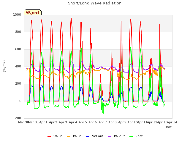 plot of Short/Long Wave Radiation