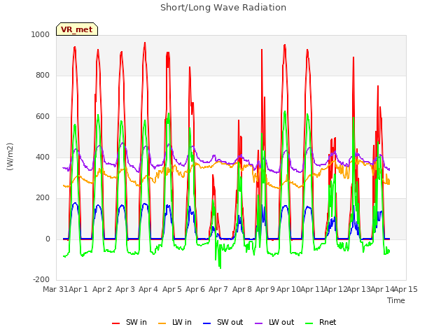 plot of Short/Long Wave Radiation