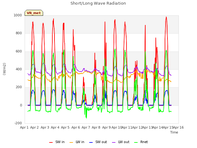 plot of Short/Long Wave Radiation