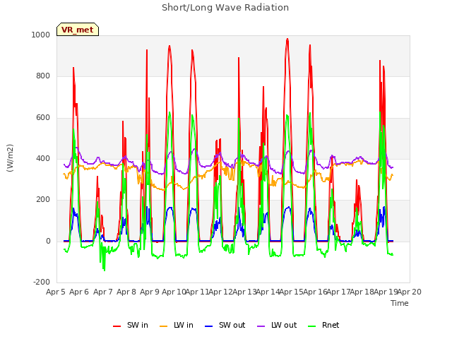 plot of Short/Long Wave Radiation