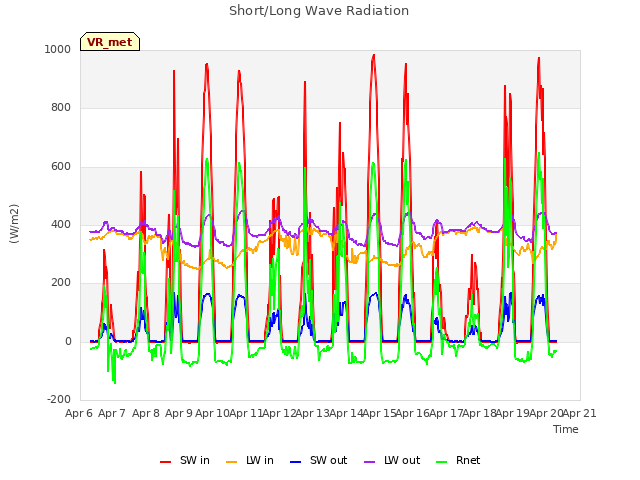 plot of Short/Long Wave Radiation