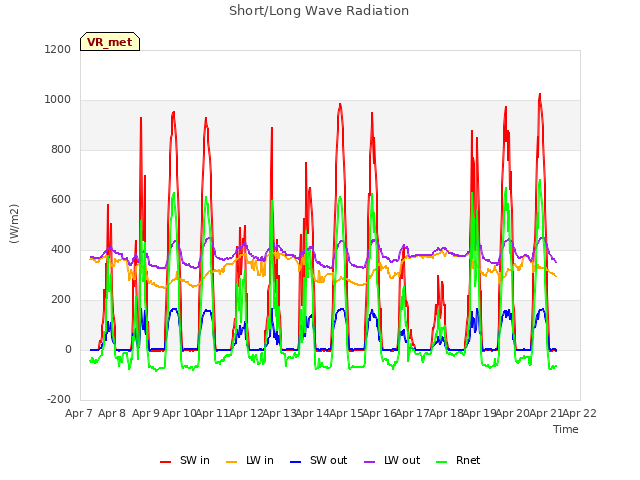 plot of Short/Long Wave Radiation