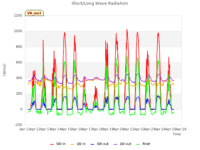 plot of Short/Long Wave Radiation