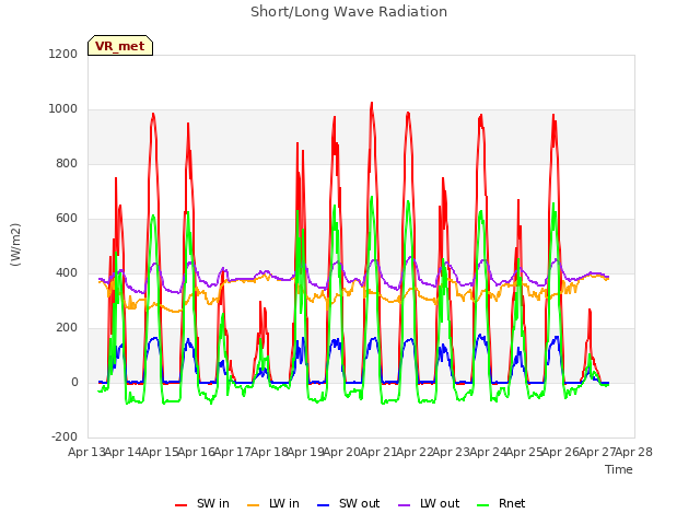 plot of Short/Long Wave Radiation