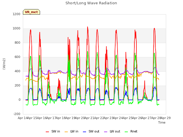 plot of Short/Long Wave Radiation