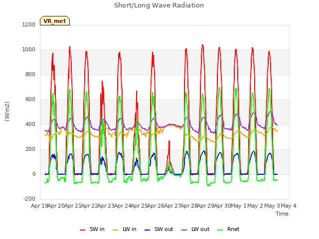 plot of Short/Long Wave Radiation