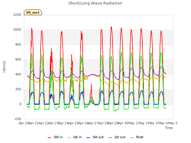 plot of Short/Long Wave Radiation