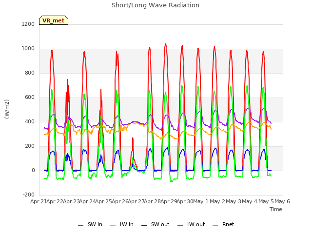 plot of Short/Long Wave Radiation