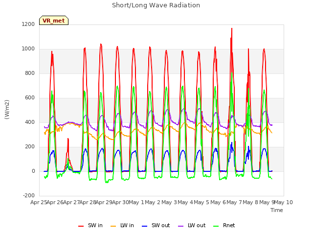 plot of Short/Long Wave Radiation