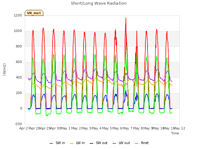 plot of Short/Long Wave Radiation