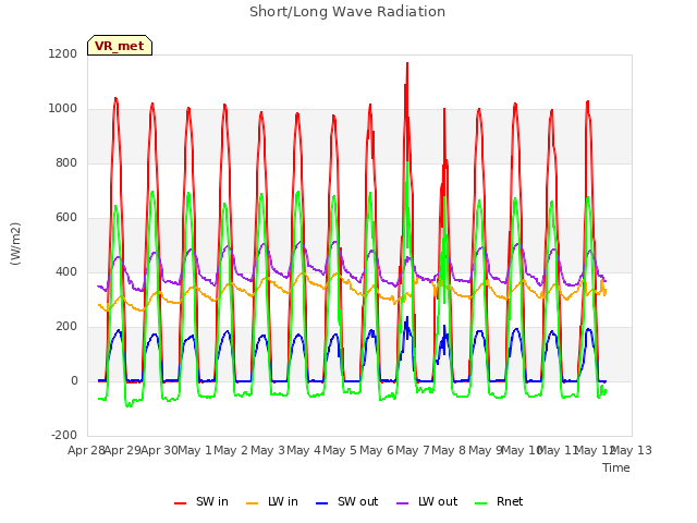 plot of Short/Long Wave Radiation