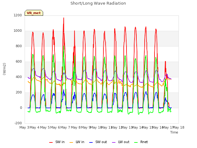 plot of Short/Long Wave Radiation