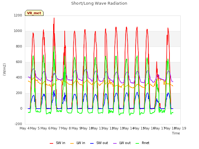 plot of Short/Long Wave Radiation