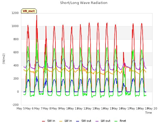 plot of Short/Long Wave Radiation