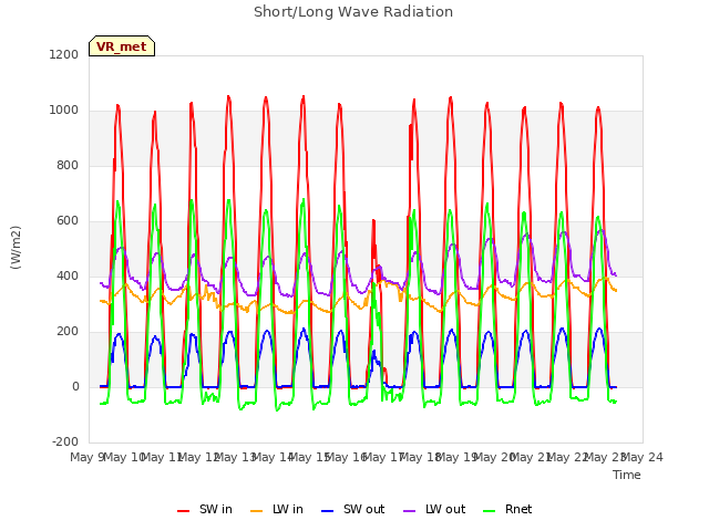 plot of Short/Long Wave Radiation