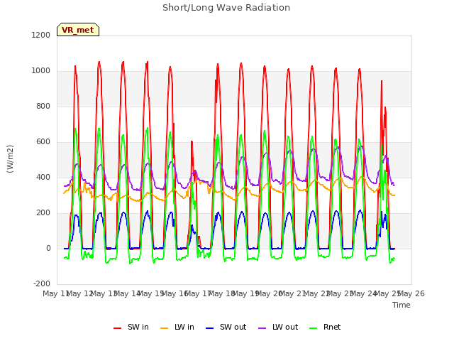 plot of Short/Long Wave Radiation