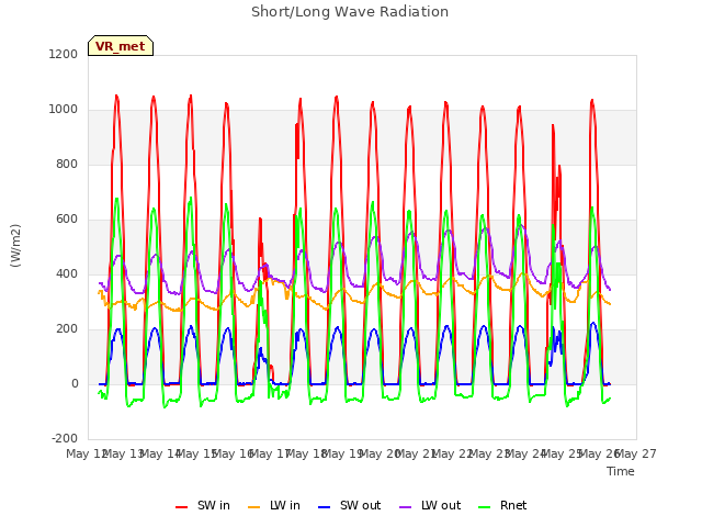 plot of Short/Long Wave Radiation