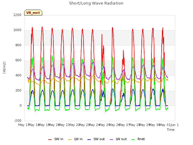 plot of Short/Long Wave Radiation