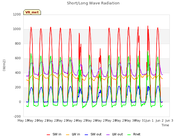 plot of Short/Long Wave Radiation