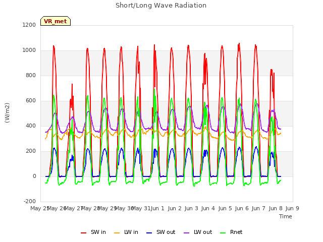 plot of Short/Long Wave Radiation