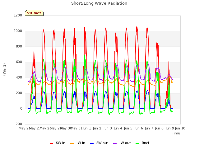 plot of Short/Long Wave Radiation