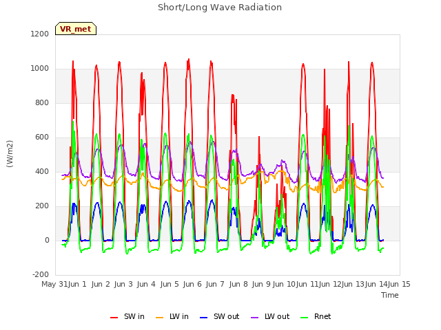 plot of Short/Long Wave Radiation