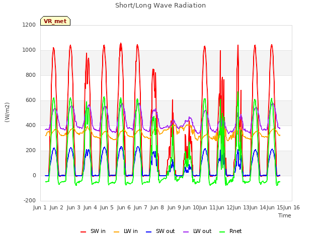 plot of Short/Long Wave Radiation