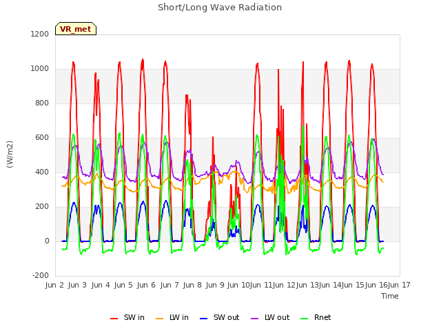 plot of Short/Long Wave Radiation