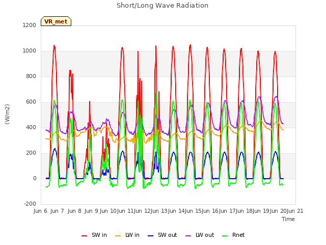plot of Short/Long Wave Radiation
