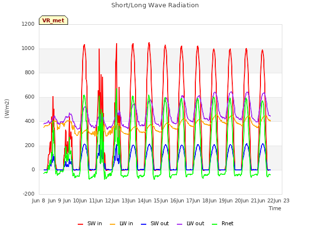 plot of Short/Long Wave Radiation