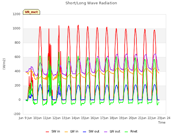 plot of Short/Long Wave Radiation