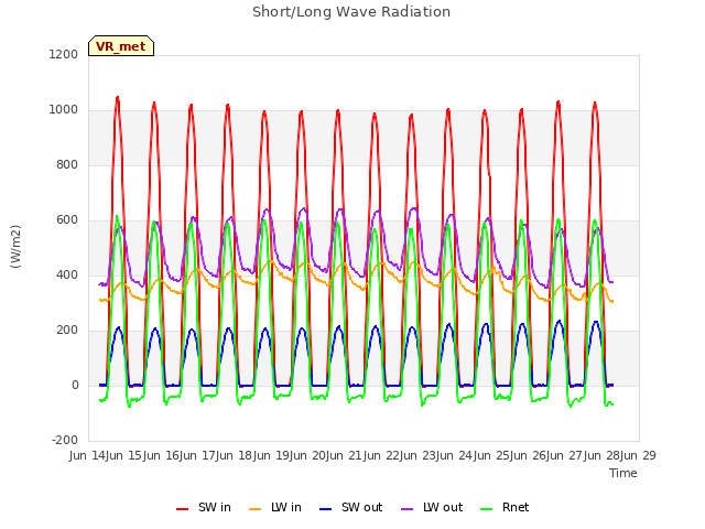 plot of Short/Long Wave Radiation