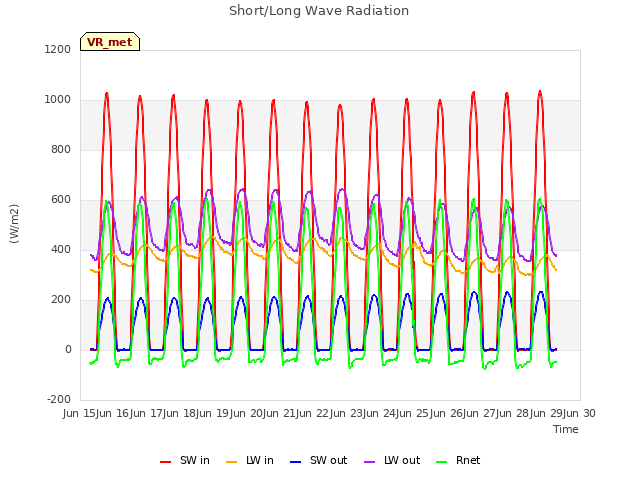 plot of Short/Long Wave Radiation