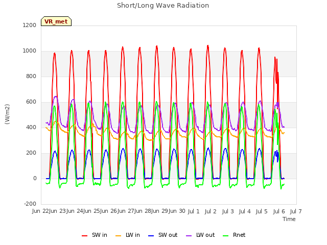 plot of Short/Long Wave Radiation