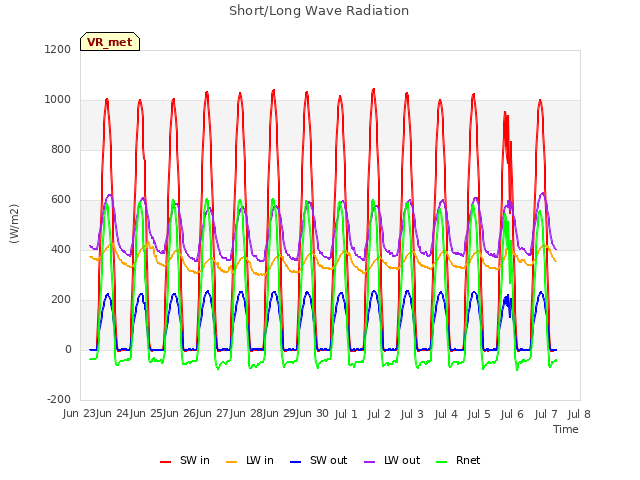 plot of Short/Long Wave Radiation