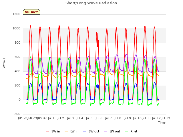 plot of Short/Long Wave Radiation