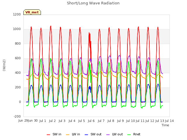 plot of Short/Long Wave Radiation