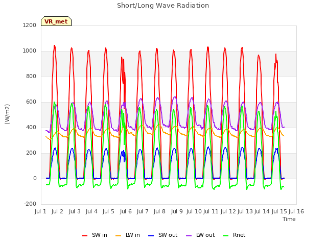 plot of Short/Long Wave Radiation