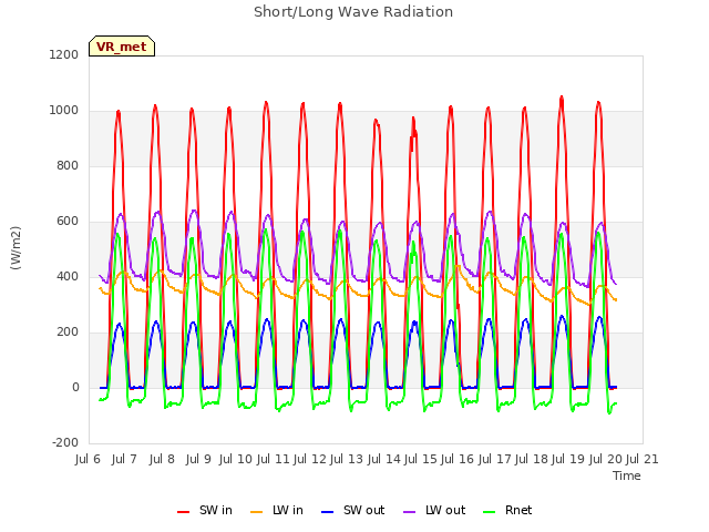 plot of Short/Long Wave Radiation