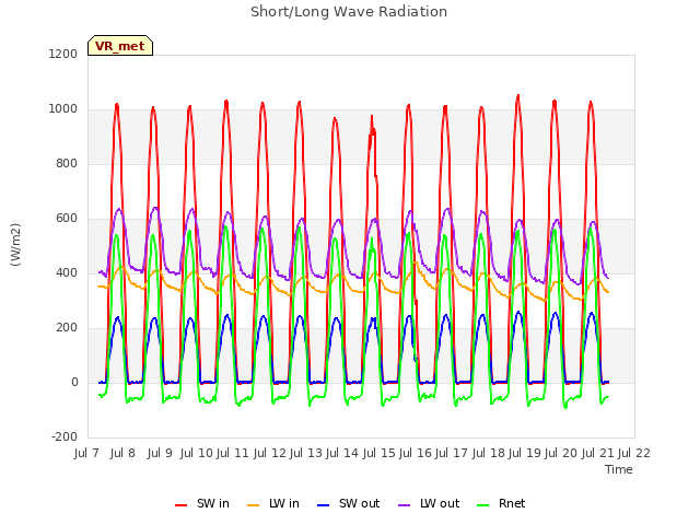 plot of Short/Long Wave Radiation