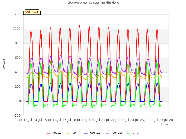 plot of Short/Long Wave Radiation