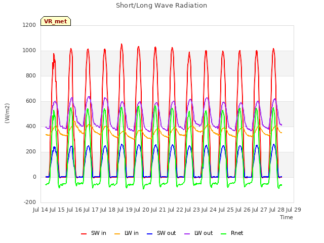 plot of Short/Long Wave Radiation