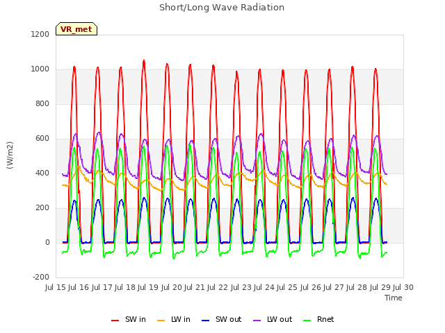 plot of Short/Long Wave Radiation