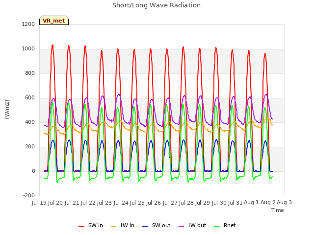 plot of Short/Long Wave Radiation