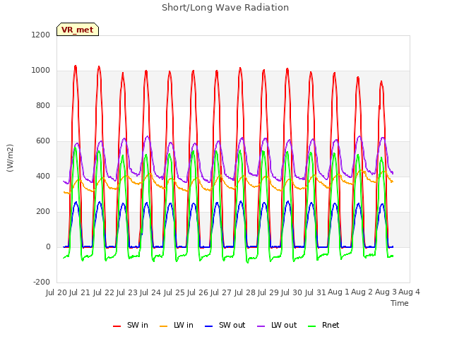 plot of Short/Long Wave Radiation