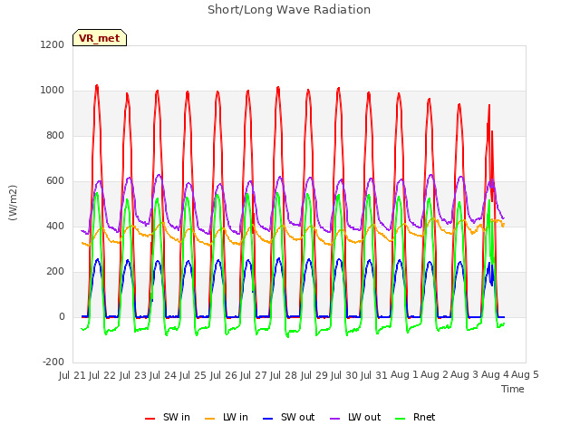 plot of Short/Long Wave Radiation